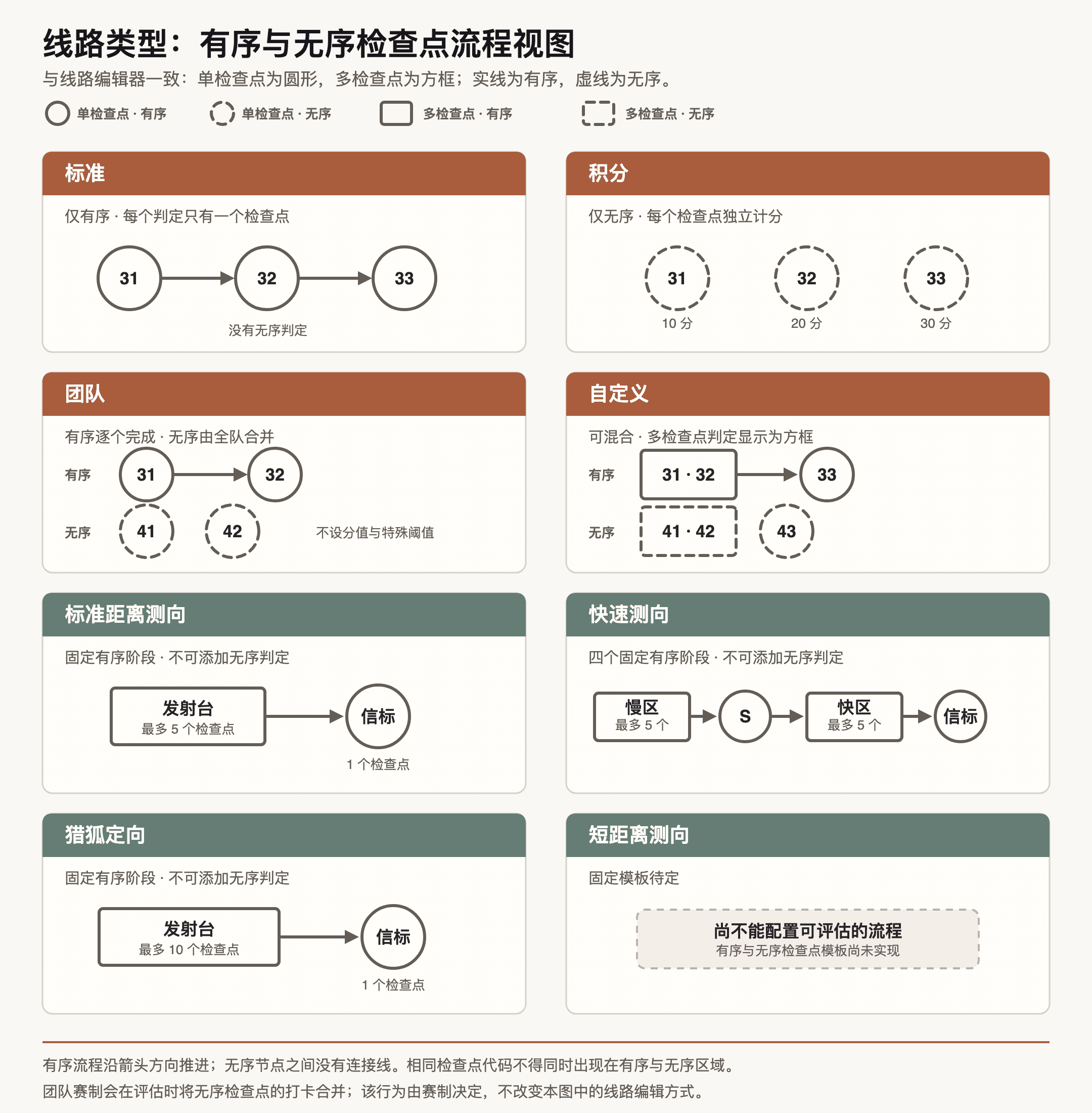 线路类型的有序与无序检查点流程视图